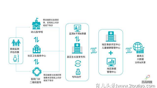 孩子成年后能长多高？「喜高科技」用AI骨龄检测切入孩子健康管理