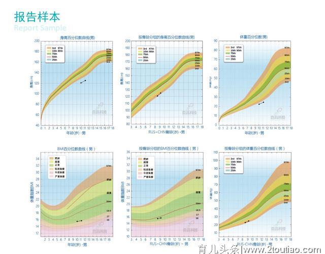 孩子成年后能长多高？「喜高科技」用AI骨龄检测切入孩子健康管理