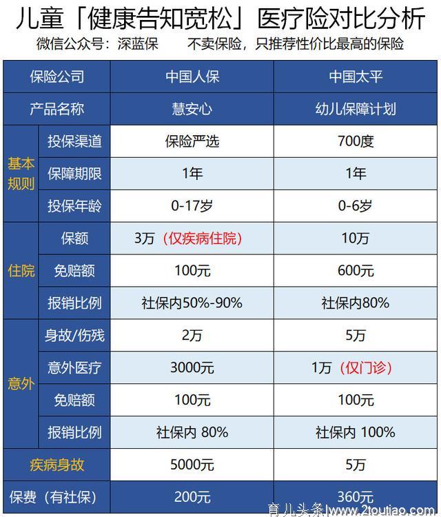 五大儿童疾病投保指南！谁说早产、黄疸、手足口就买不了？