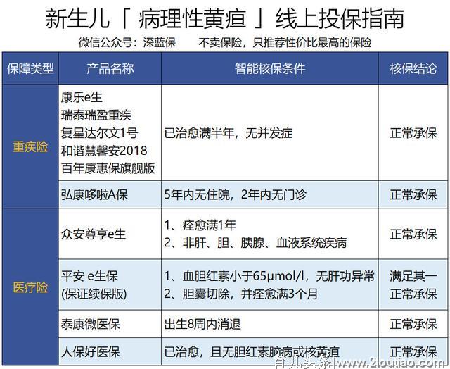 五大儿童疾病投保指南！谁说早产、黄疸、手足口就买不了？