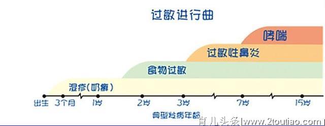 儿童食物过敏，宝妈不可掉以轻心！所有 的疑问都在这里了