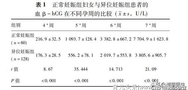 教你怎么从简单的HCG和孕酮看出这一胎是不是宫外孕