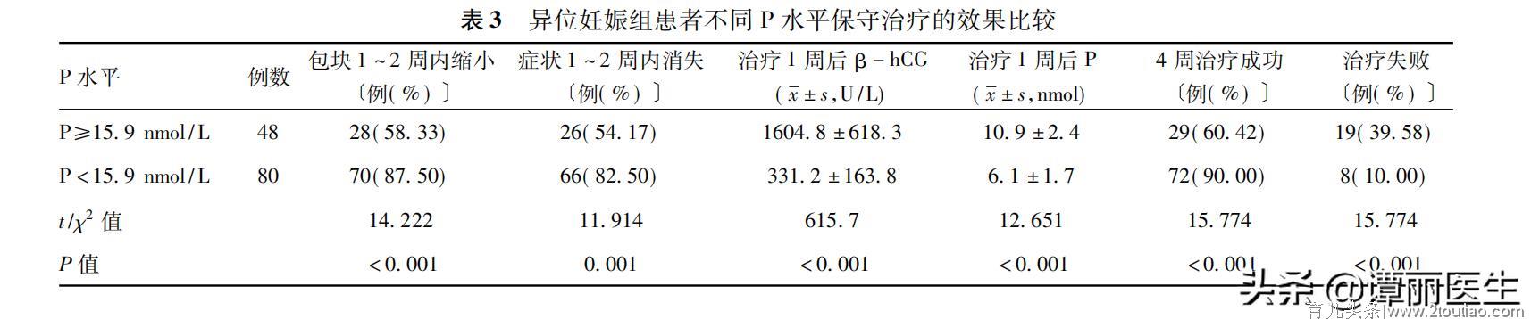 教你怎么从简单的HCG和孕酮看出这一胎是不是宫外孕