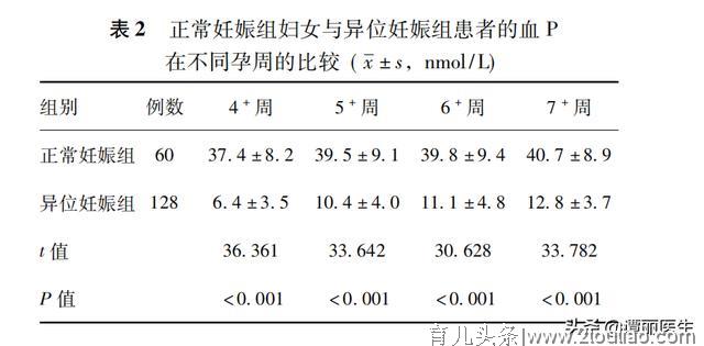 教你怎么从简单的HCG和孕酮看出这一胎是不是宫外孕