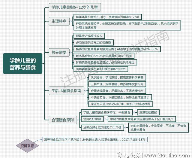 注册营养技师考点｜NO.64不同人群-学龄前儿童的营养与膳食（一）