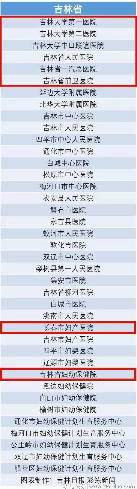 长春还没生娃的恭喜！我省39家医院成为首批国家"无痛分娩"试点！