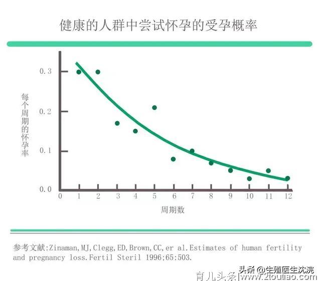 备孕多久怀不上,就需要去做检查了呢?