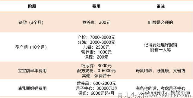 你们生娃花了多少钱？怀上到分娩只用4000元？附孕期全程流水账！