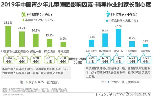 2019年中国青少年儿童睡眠健康白皮书