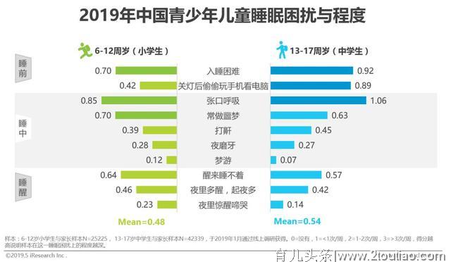 2019年中国青少年儿童睡眠健康白皮书