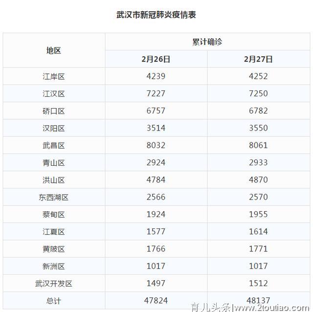 最新，武汉市新冠肺炎疫情情况（附统计表）