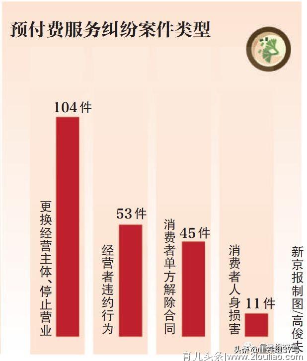 早教培训屡被诉  美容健身预存消费成维权重灾区