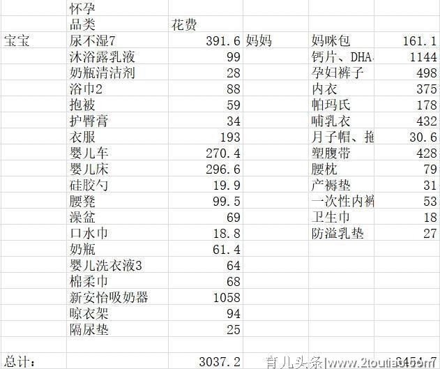 从怀孕到孕期7个月已经花了有五六万，生个娃到底要花多少钱？