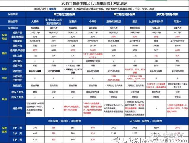 8款超高性价比【儿童重疾险】对比测评，哪款最值得买？