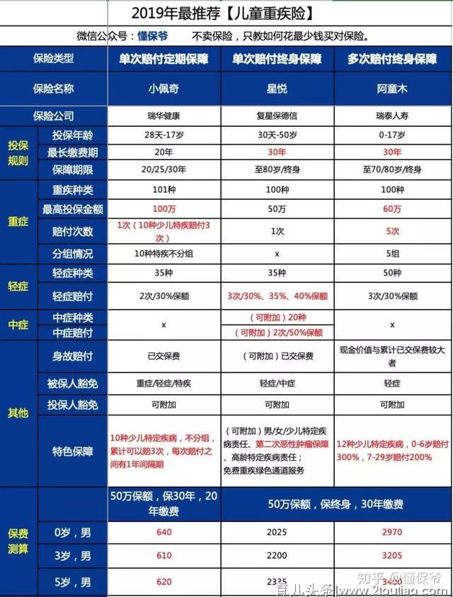 8款超高性价比【儿童重疾险】对比测评，哪款最值得买？