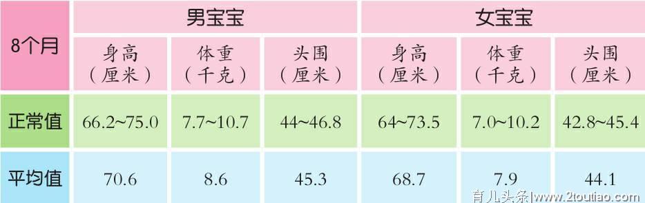 7-9个月宝宝成长发育数据参考，你家宝宝在指标内吗？