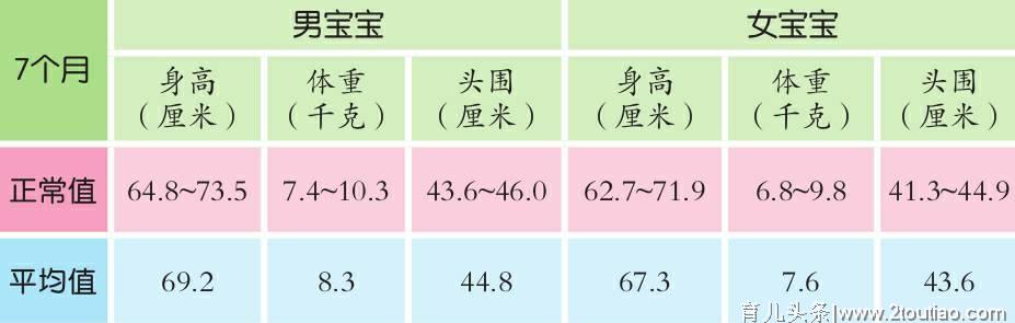 7-9个月宝宝成长发育数据参考，你家宝宝在指标内吗？