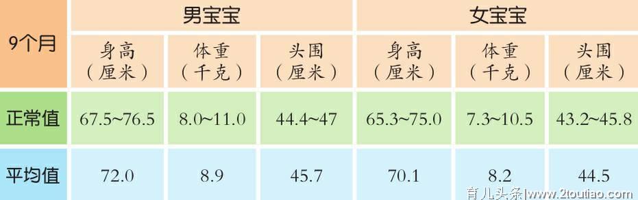 7-9个月宝宝成长发育数据参考，你家宝宝在指标内吗？