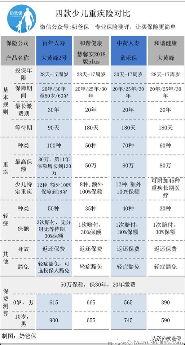 儿童重疾险测评：90%以上的家庭，买错了小孩的保险