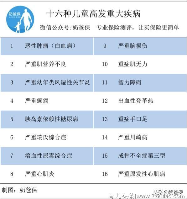 儿童重疾险测评：90%以上的家庭，买错了小孩的保险