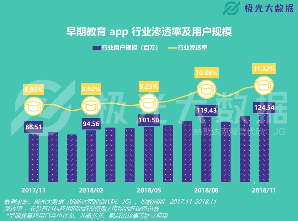 早教app行业持续起风，用户年轻化趋势非常显著