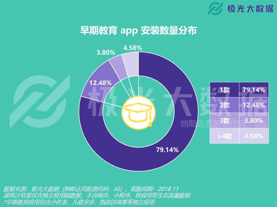 早教app行业持续起风，用户年轻化趋势非常显著