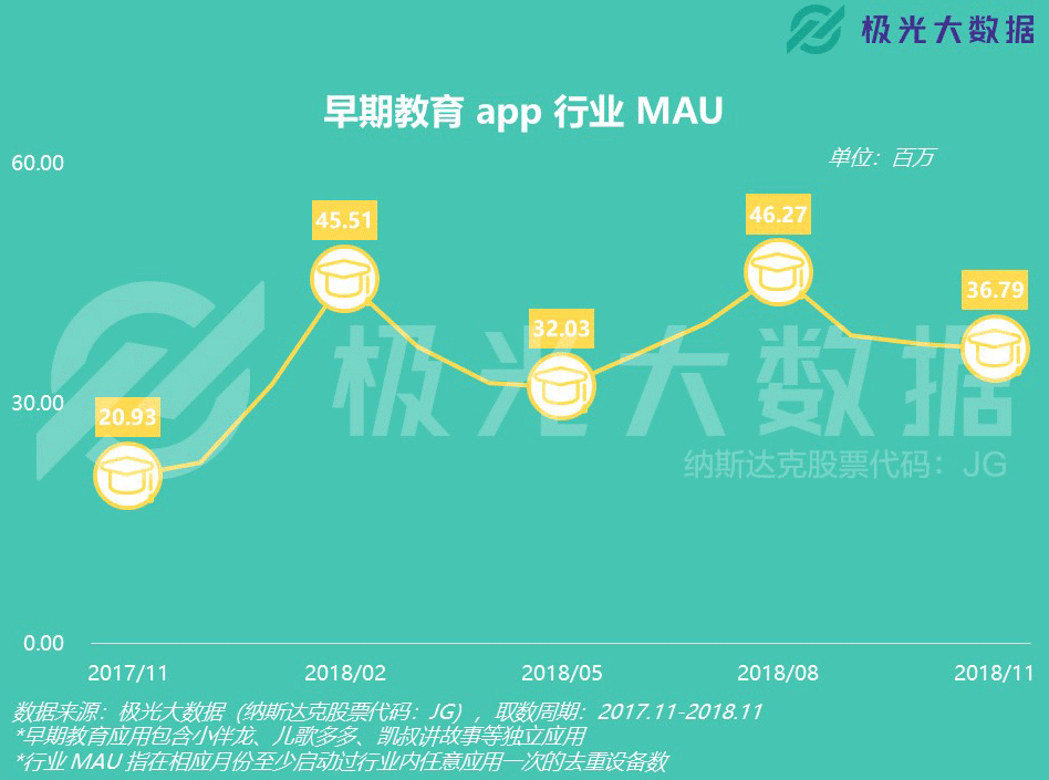 早教app行业持续起风，用户年轻化趋势非常显著