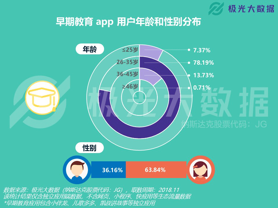 早教app行业持续起风，用户年轻化趋势非常显著