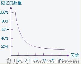 什么是艾宾浩斯遗忘曲线？利用这一记忆规律可以提升孩子记忆力