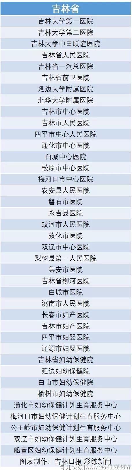 即将分娩的宝妈注意！白城这两家医院被确定为分娩镇痛试点医院！