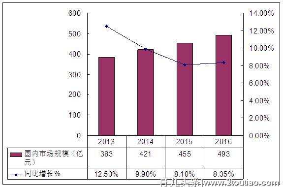 近年来孕妇营养保健品行业市场规模情况分析