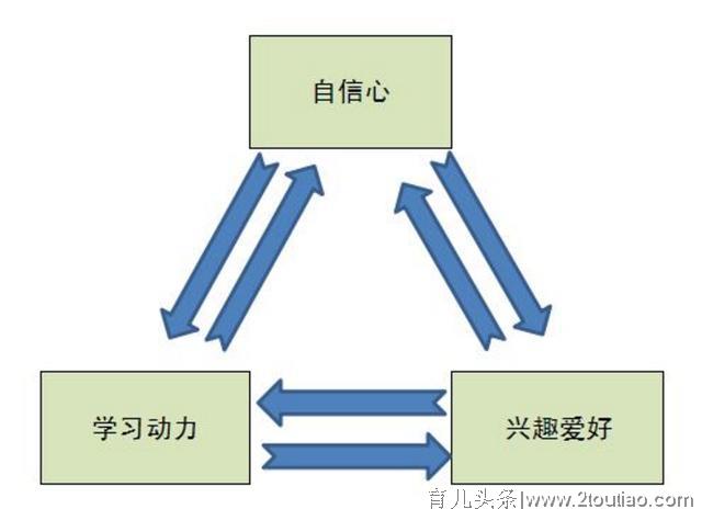 培养自主学习的孩子，这3点很重要，做好了孩子成绩就能显著提高