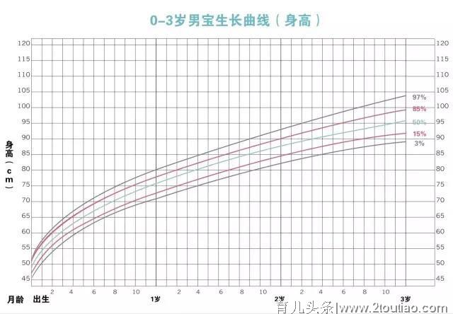 3个月宝宝身高62厘米体重12斤，偏瘦？附最新儿童身高体重标准表