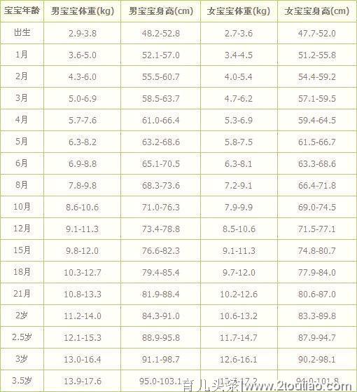 3个月宝宝身高62厘米体重12斤，偏瘦？附最新儿童身高体重标准表