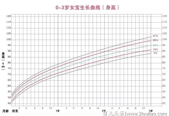 最新儿童身高标准表！你家宝宝达标了吗？想长高这3个方面要跟上