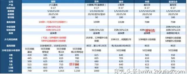 妈咪保贝，儿童重疾5.0最高配置，价格最低