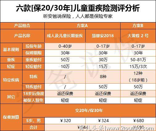 最新六款「保20、30年」儿童重疾险评测，哪款值得买？