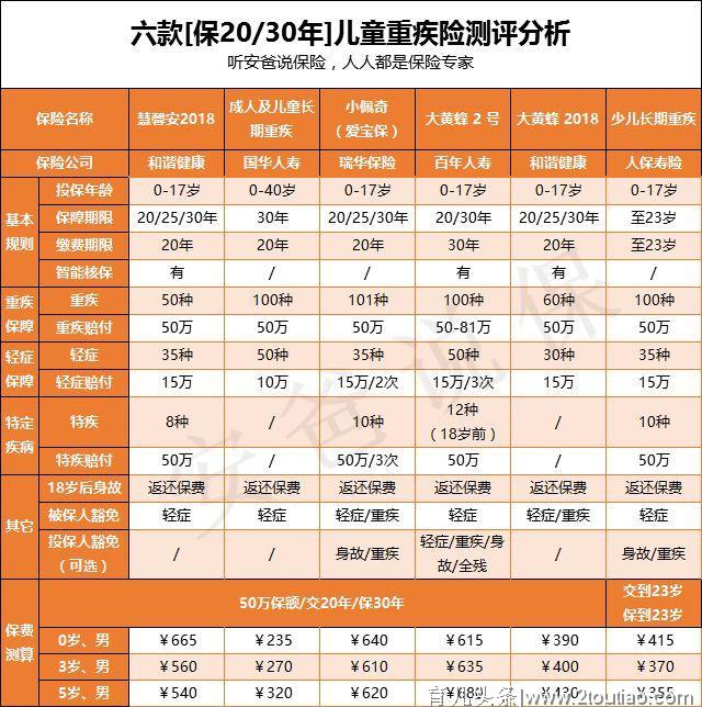 最新六款「保20、30年」儿童重疾险评测，哪款值得买？