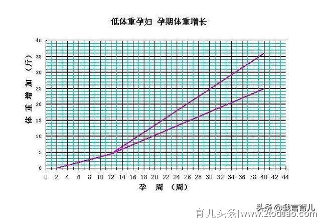 孕妇标准体重表，为了自己的健康着想，孕妈们记得收藏起来哟！