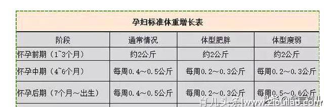 孕妇标准体重表，为了自己的健康着想，孕妈们记得收藏起来哟！