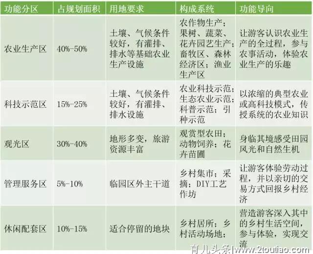 关于亲子农业规划，这里有8个设计要点！