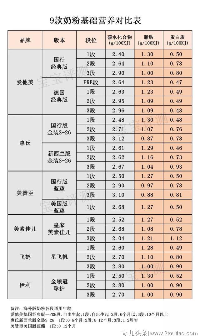 奶粉可以不按段数吃吗？小心别把娃给坑了！