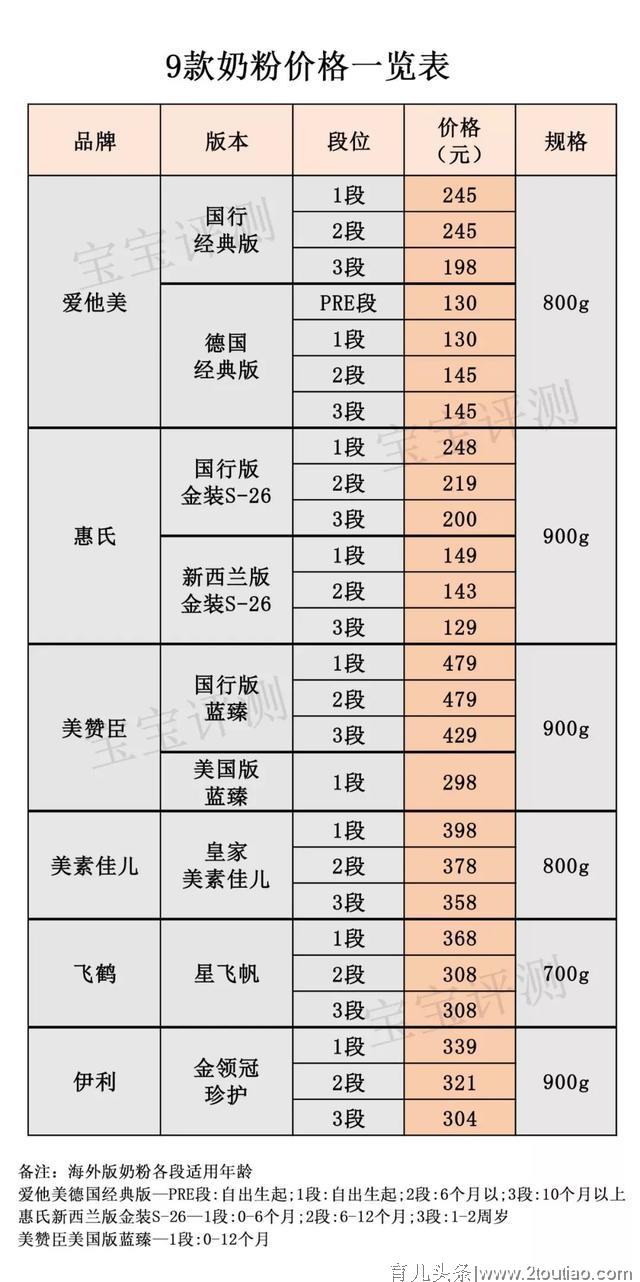 奶粉可以不按段数吃吗？小心别把娃给坑了！