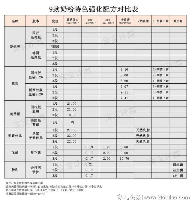 奶粉可以不按段数吃吗？小心别把娃给坑了！