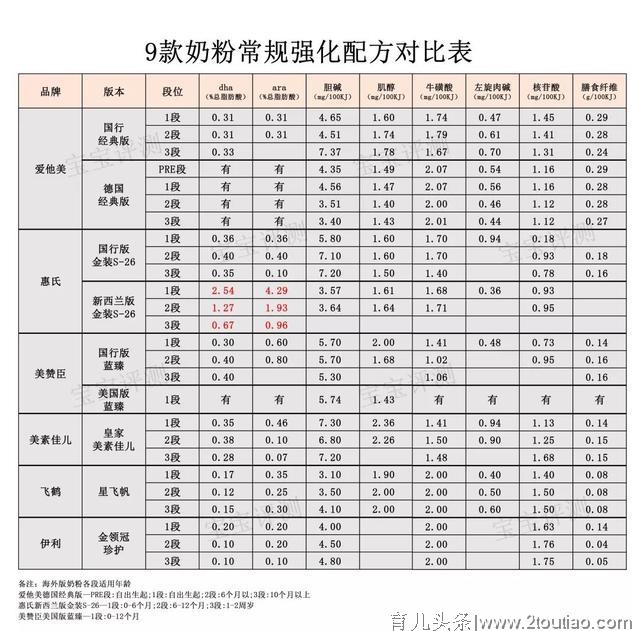 奶粉可以不按段数吃吗？小心别把娃给坑了！