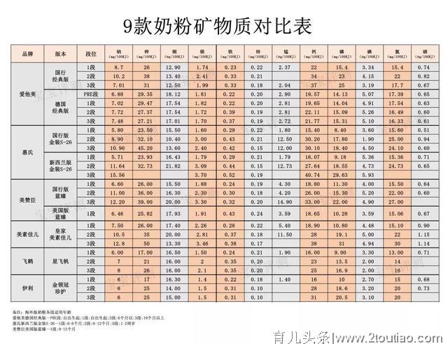 奶粉可以不按段数吃吗？小心别把娃给坑了！