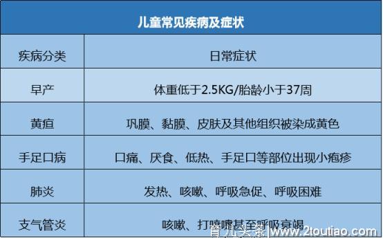 儿童常见疾病投保指南丨家长必看！