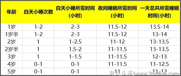 孩子晚上爱折腾、不愿睡、频繁醒，怎么破？(附睡眠所需时间表)