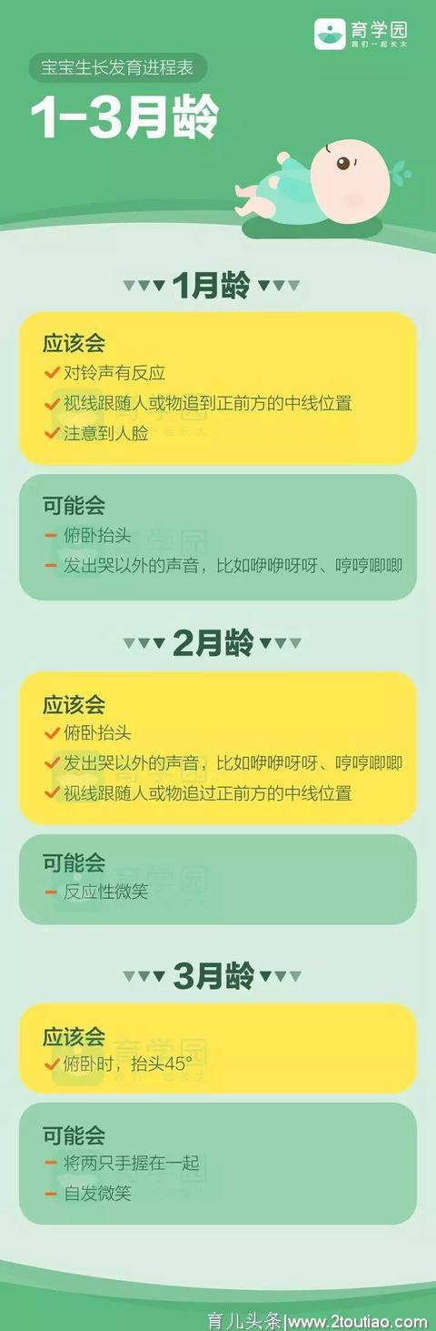 0~3岁生长发育进程表，快看看你家娃及格了吗？（附最全图示）