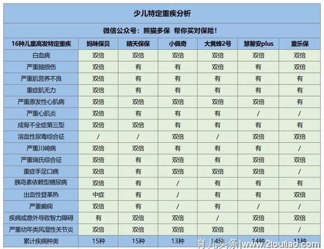 430元买50万保额，这款儿童重疾险堪称性价比之王！